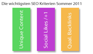 SEO Ranking Kriterien 2011