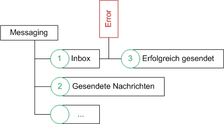 Sitemap Beispiel sample sitemap